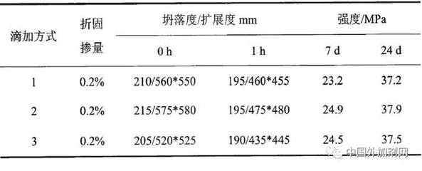 不同滴加方式对聚羧酸高性能减水剂性能的影响