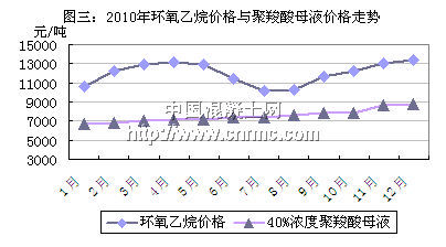 [砼网分析]2010年混凝土外加剂市场发展回顾与展望