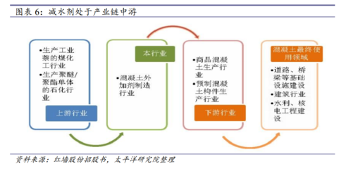 2022年减水剂行业研究报告