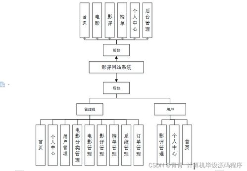 java计算机毕业设计影评网站系统 程序 lw 部署