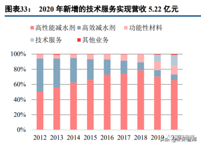 混凝土外加剂行业研究:龙头α叠加行业β,把握顺周期扩产机会