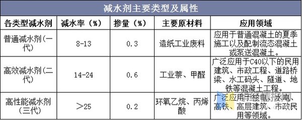 高性能混凝土减水剂 苏博特与科之杰在产能与销售领域领先