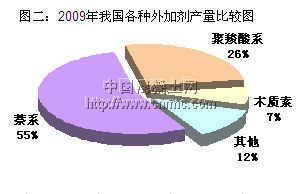 2010年混凝土外加剂市场发展回顾与展望——聚焦高性能减水剂生产