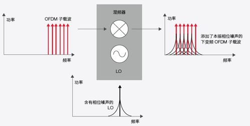 均方根误差与误差矢量幅度 度量、执行与优化在工业测量中的应用